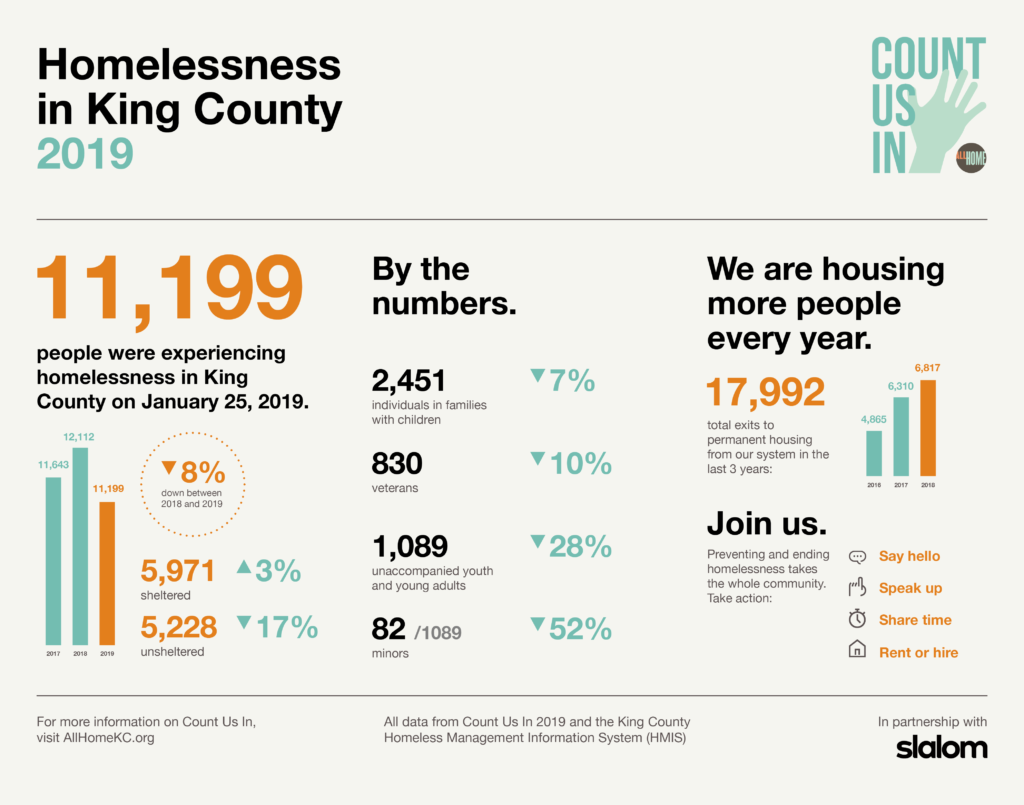 Infographics Housing Development Consortium